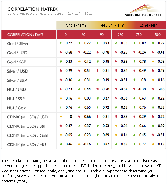 Correlation Matrix