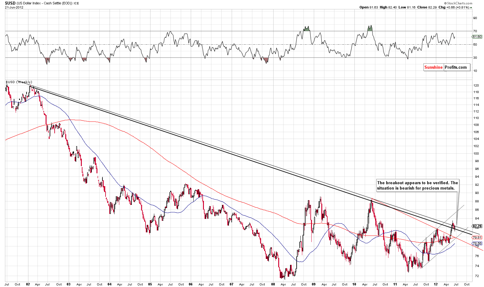 USD - Very Long Term Chart