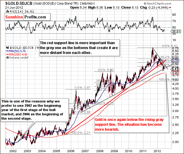 GOLD:DJCB -Very Long Term Chart