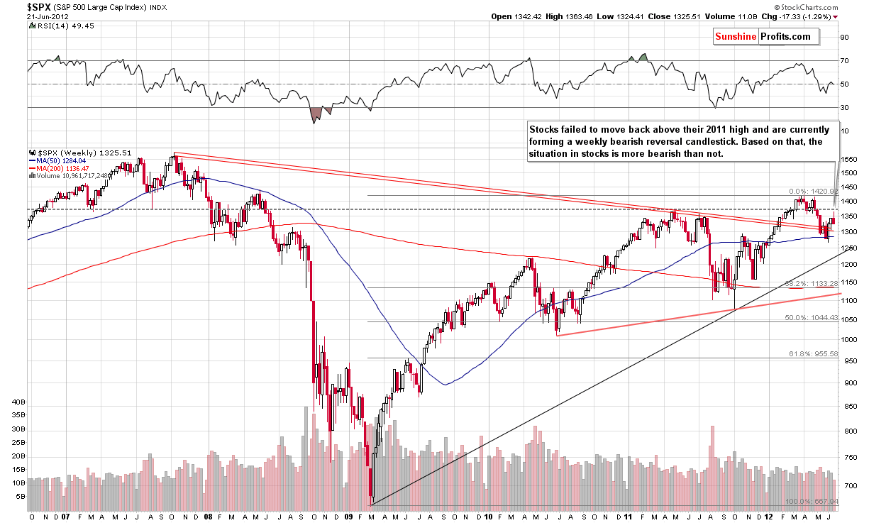 SPX - Long Term Chart