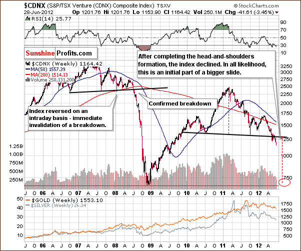 CDNX - Long Term Chart