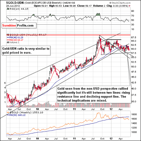 GOLD:UDN - Long Term Chart