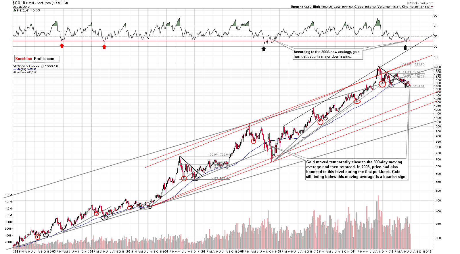 GOLD -Very Long Term Chart