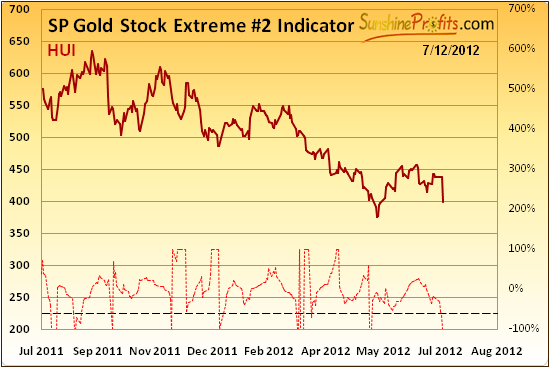 SP Gold Stock Extreme #2 Indicator