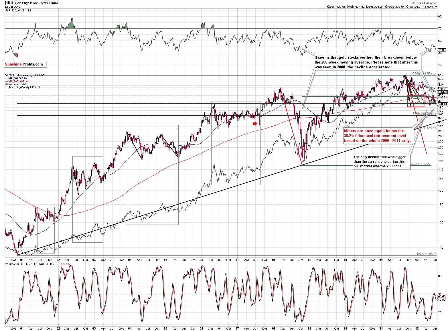 HUI - Very Long Term Chart