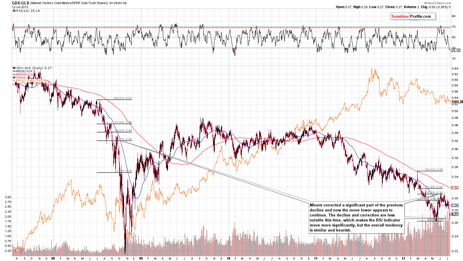 GDX:GLD - Long Term Chart