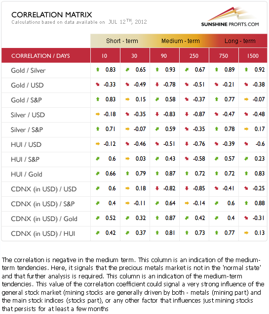 Correlation Matrix