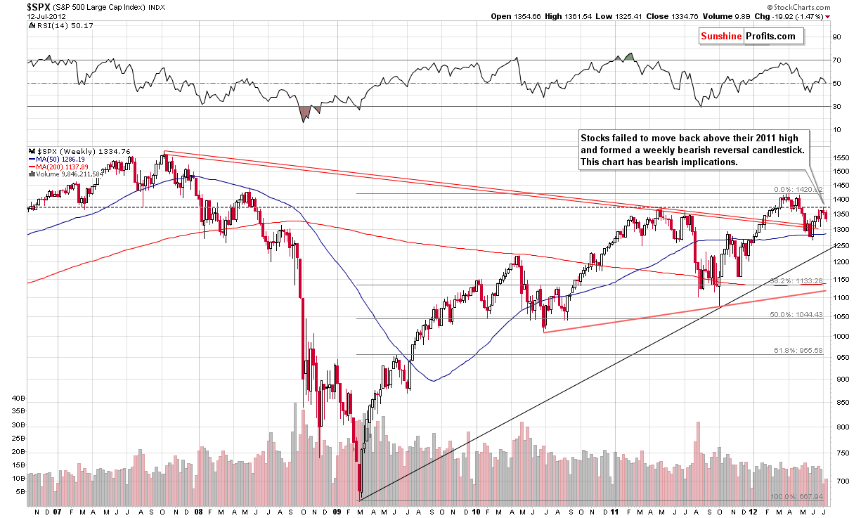 SPX - Long Term Chart