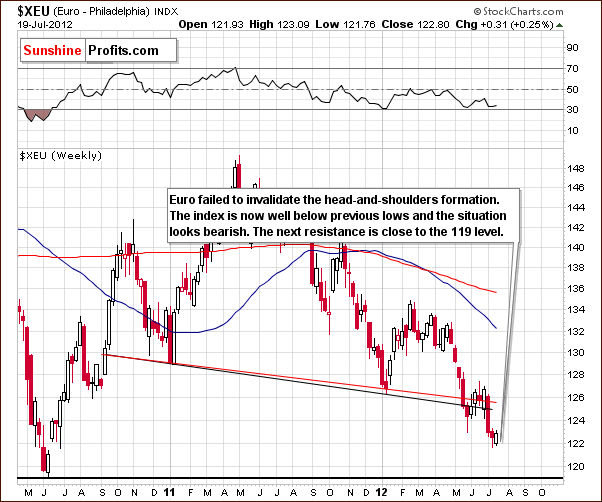 XEU - Long Term Chart