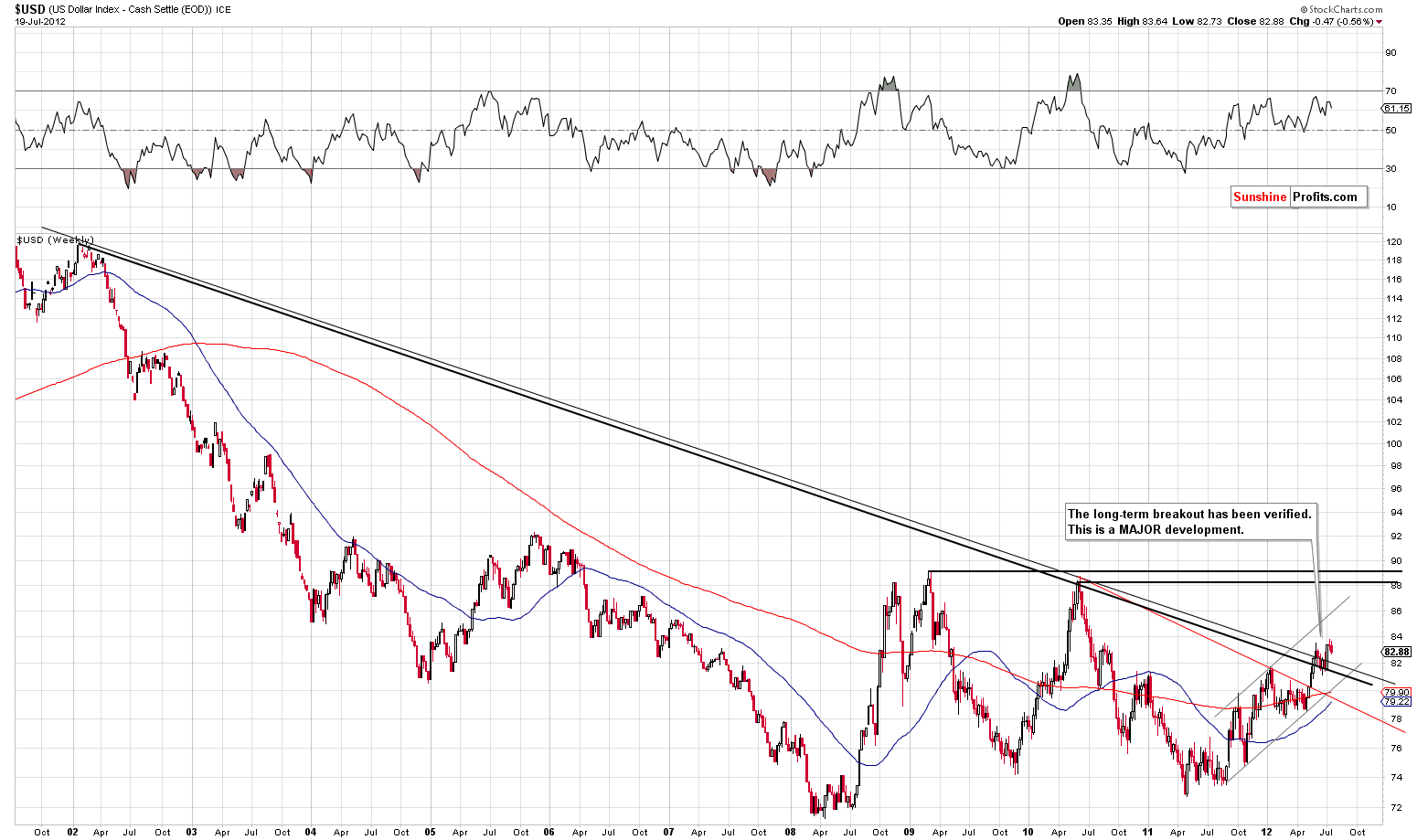 USD - Very Long Term Chart