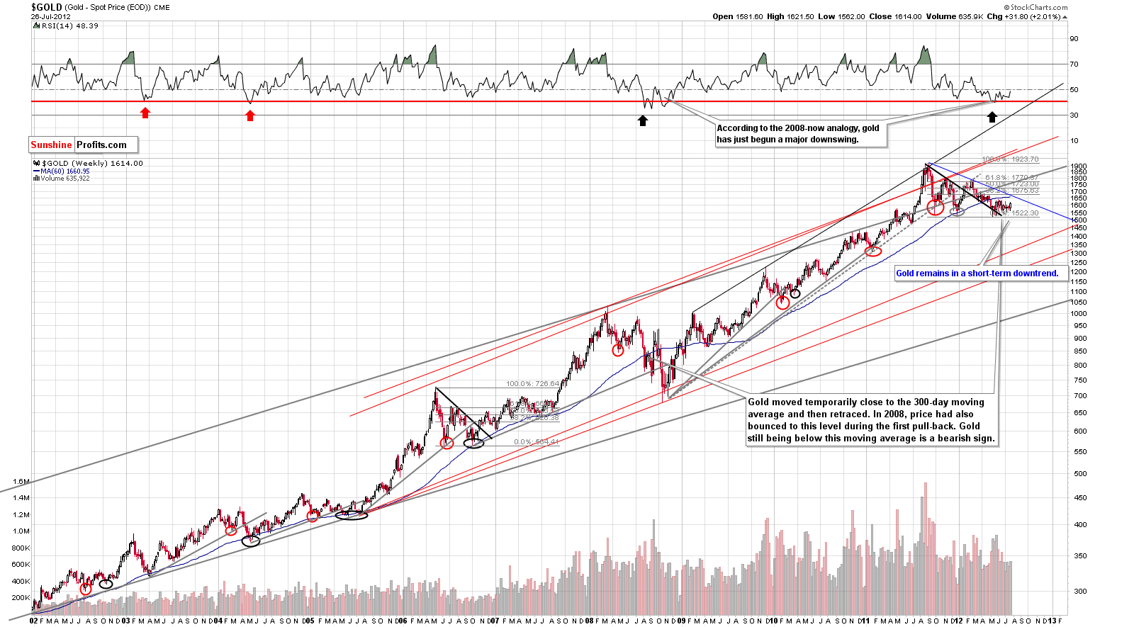 GOLD - Very Long Term Chart