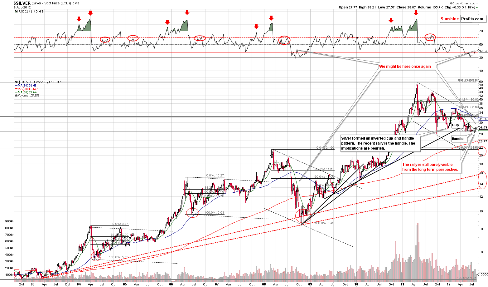 Free Silver Chart