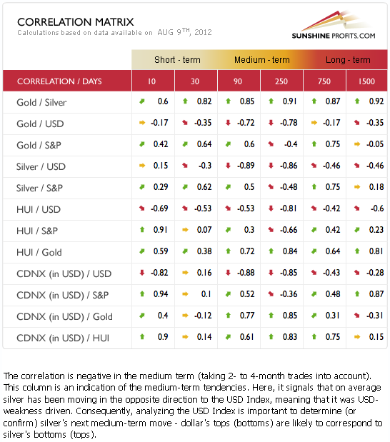 Correlation Matrix