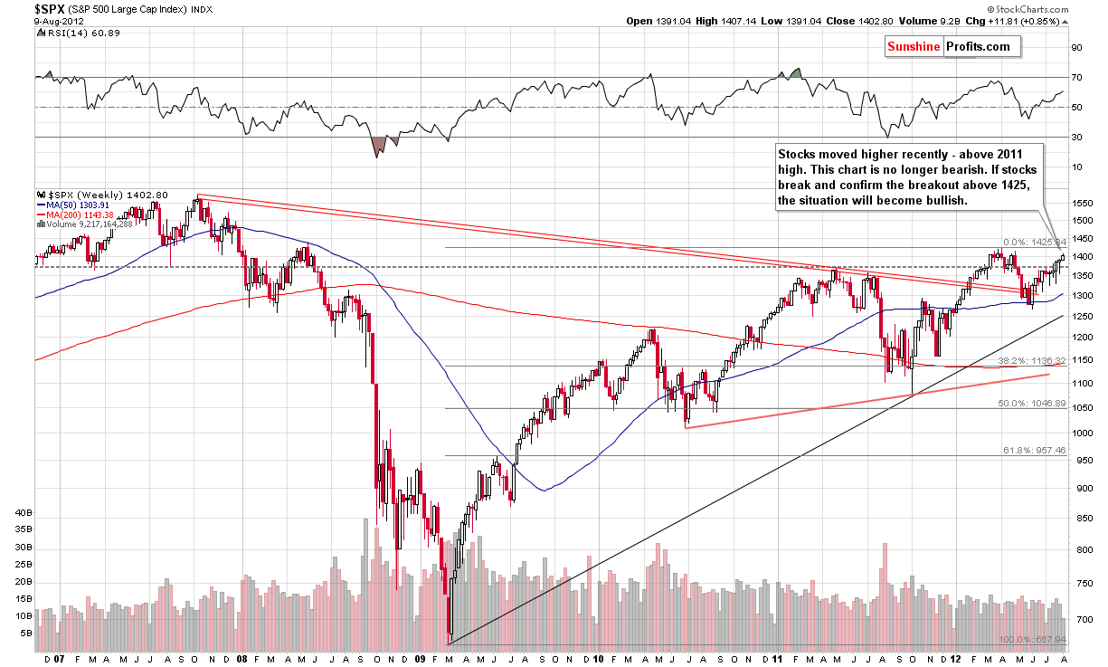 SPX - Long Term Chart