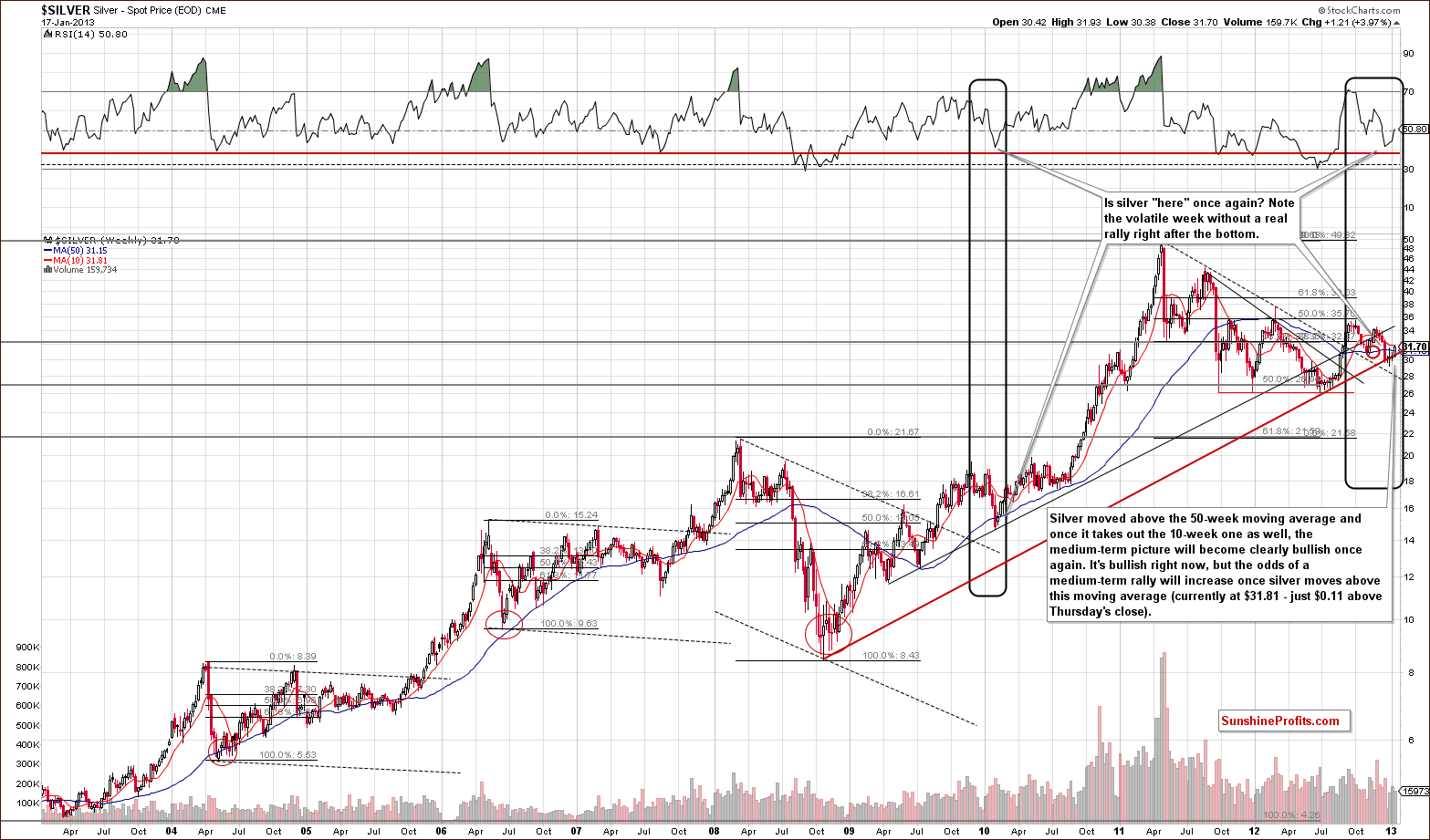 Long-term Silver price chart