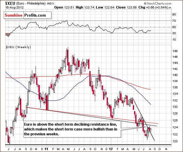 XEU - Long Term Chart