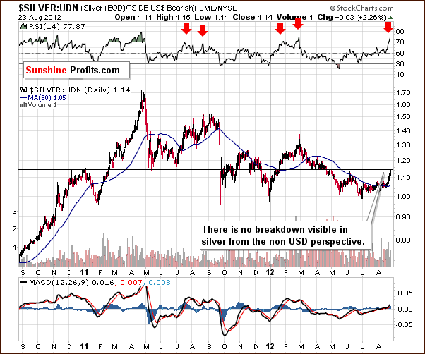 SILVER:UDN - Long Term Chart