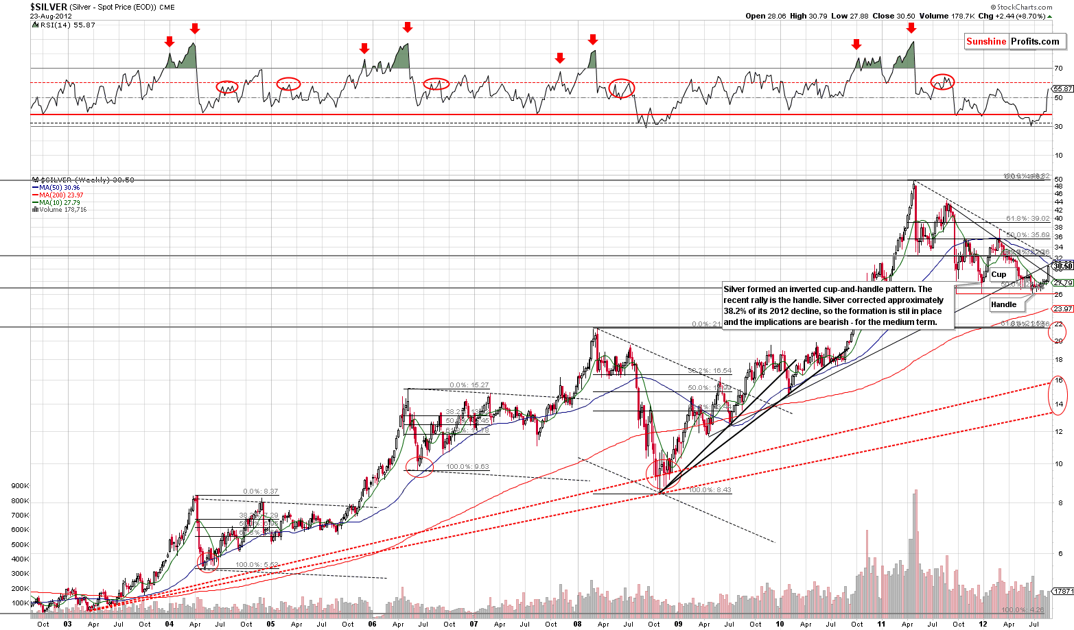 SILVER - Very Long Term Chart