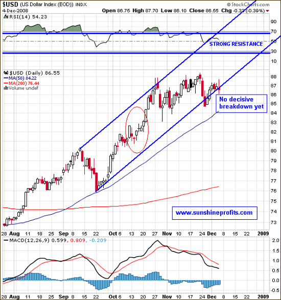 USD - Short Term Chart