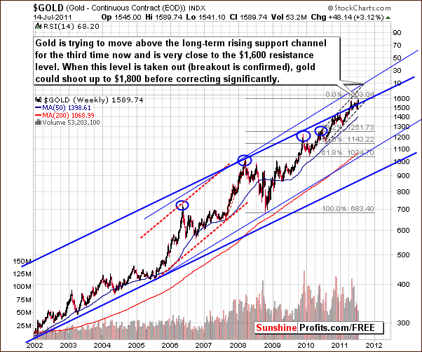 GOLD - Long Term Chart