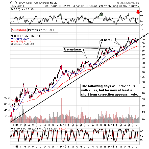 GLD - Long Term Chart