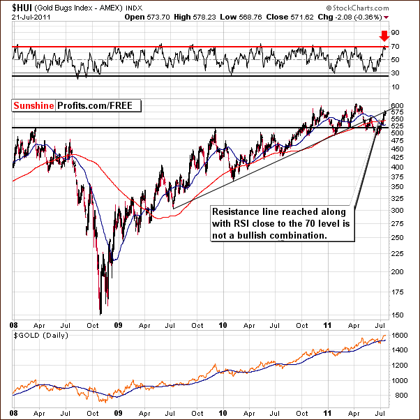 HUI - Long Term Chart