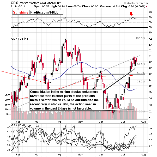 GDX - Short Term Chart