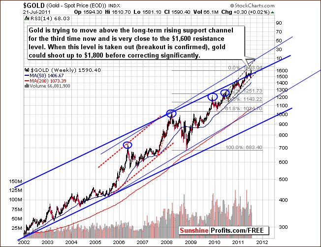 GOLD - Long Term Chart