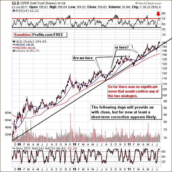 GLD - Long Term Chart