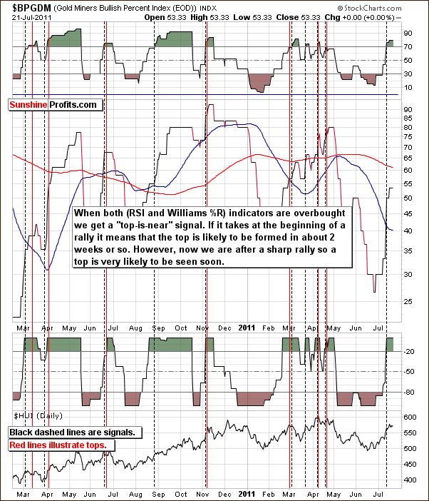 BPGDM - Long Term Chart