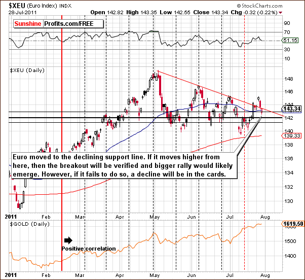 XEU - Short Term Chart