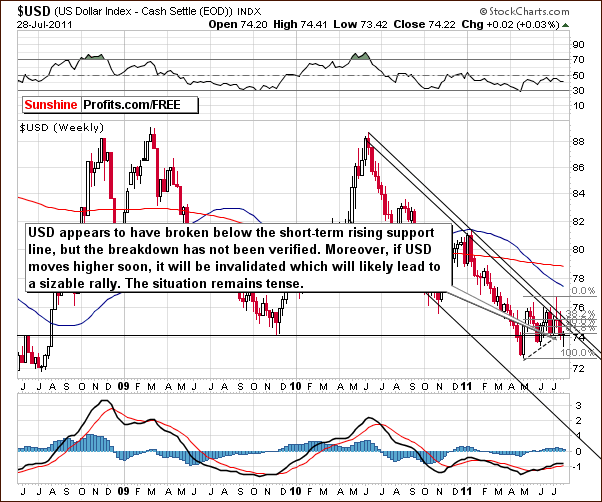 USD - Long Term Chart