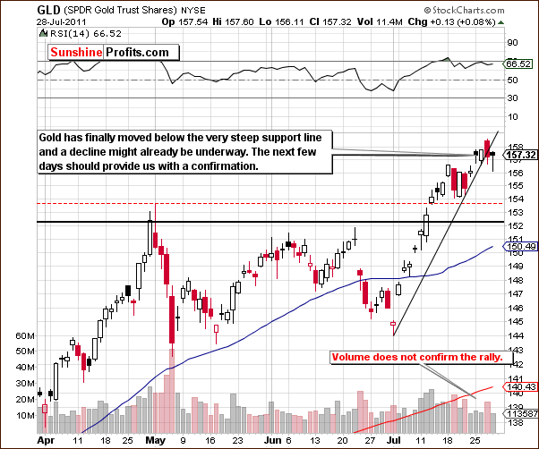 GLD - Short Term Chart