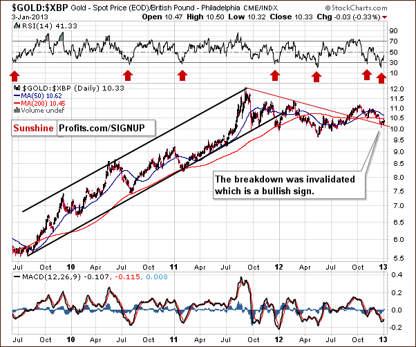 Gold from the British Pound perspective - GOLD:XBP