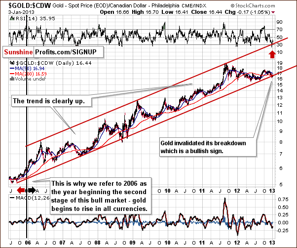 Gold from the Canadian dollar perspective - GOLD:CDW