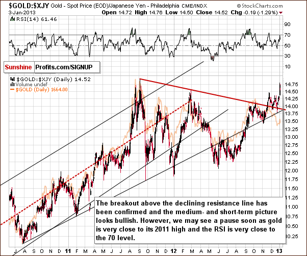 Gold from the Japanese yen perspective - GOLD:XJY