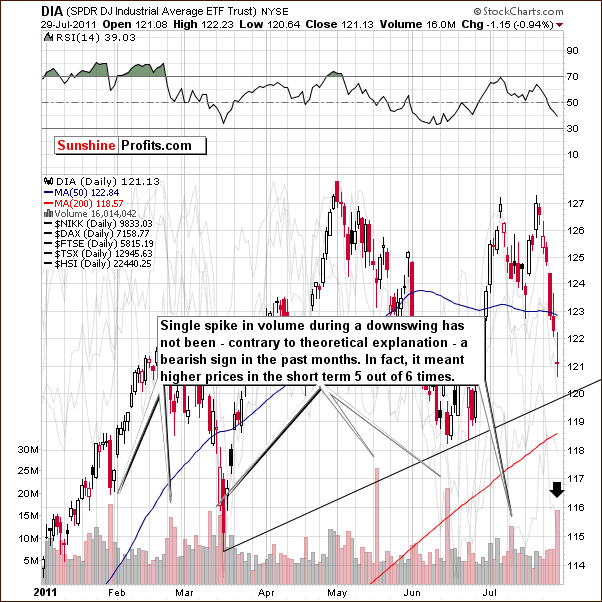 DIA - Short Term Chart