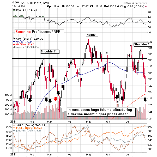 SPY - Short Term Chart