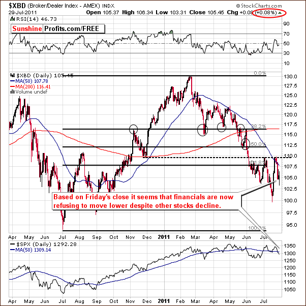 XBD - Long Term Chart