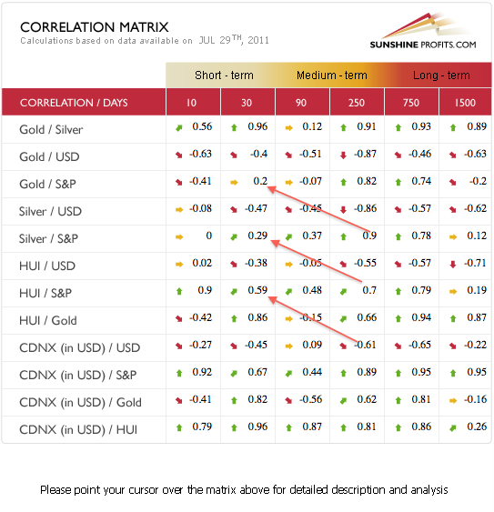 Correlation Matrix