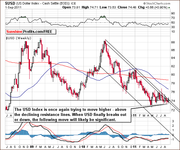 USD - Long Term Chart