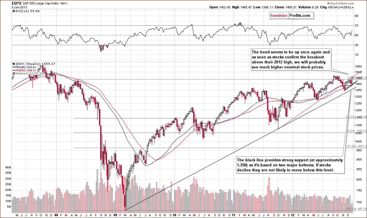 Long-term S&P 500 Index chart - General Stock Market