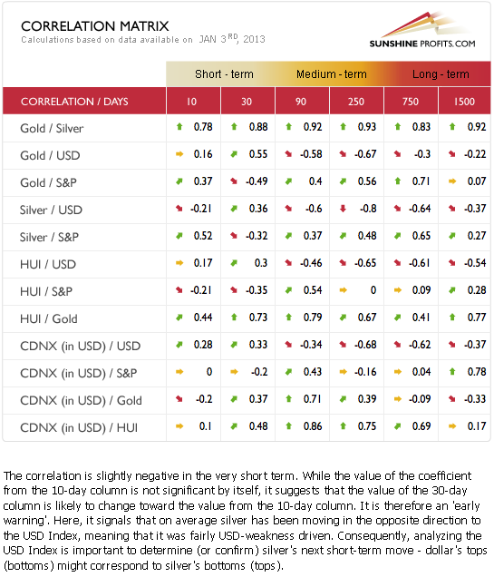 Precious metals correlation matrix