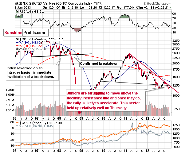 Toronto Stock Exchange Venture Index - proxy for the junior miners - CDNX