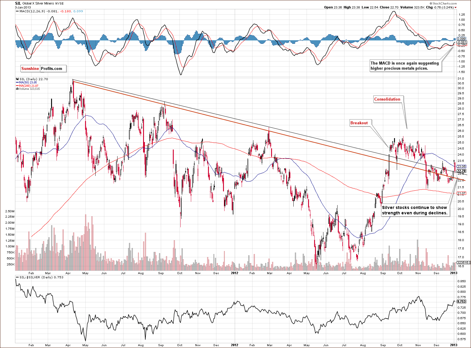 SIL - Global X Silver Miners chart,  large and liquid silver mining companies