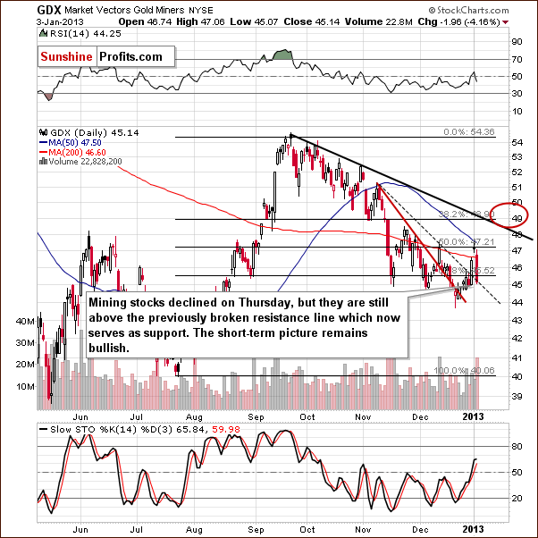 Short-term GDX ETF chart - Market Vectors Gold Miners