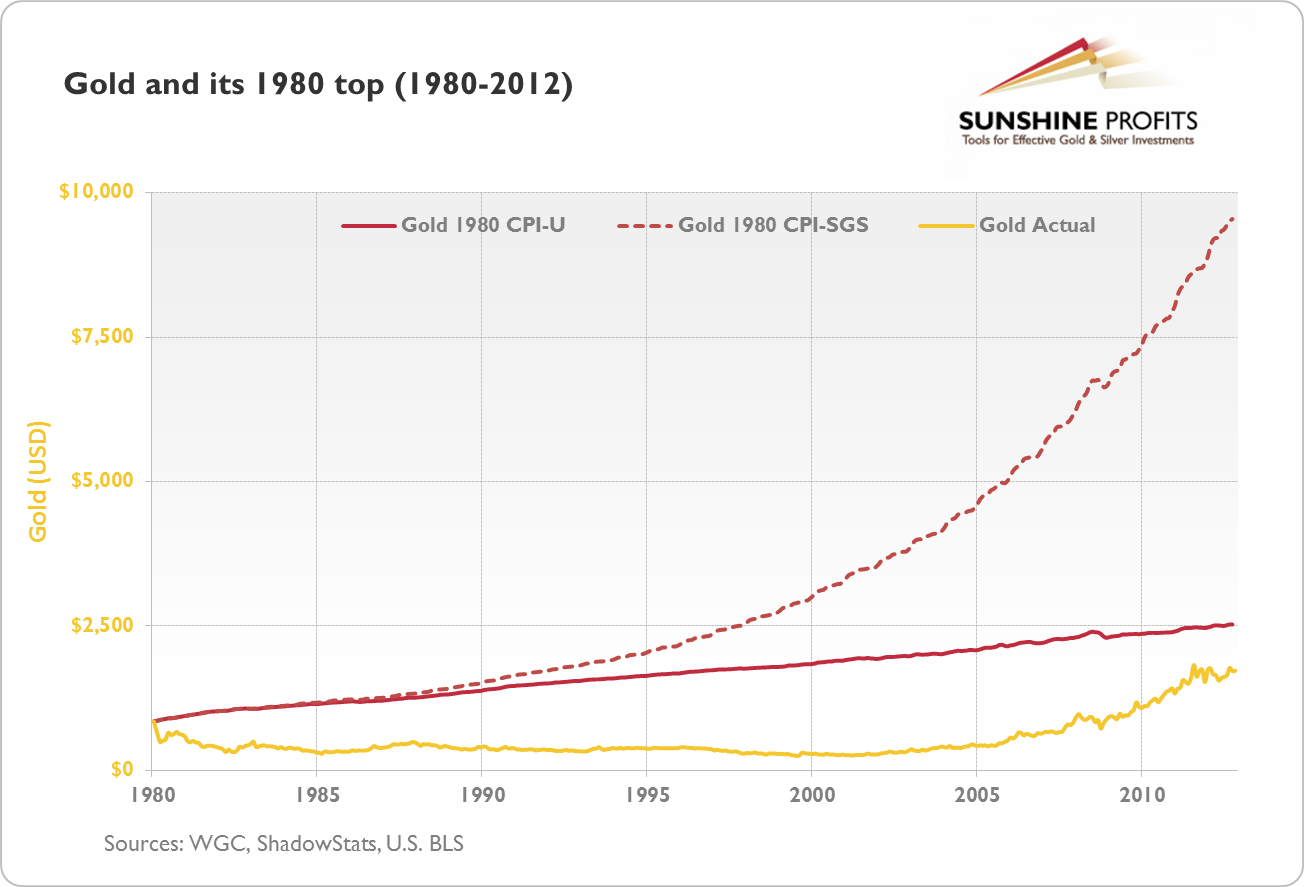 Gold and its 1980 top