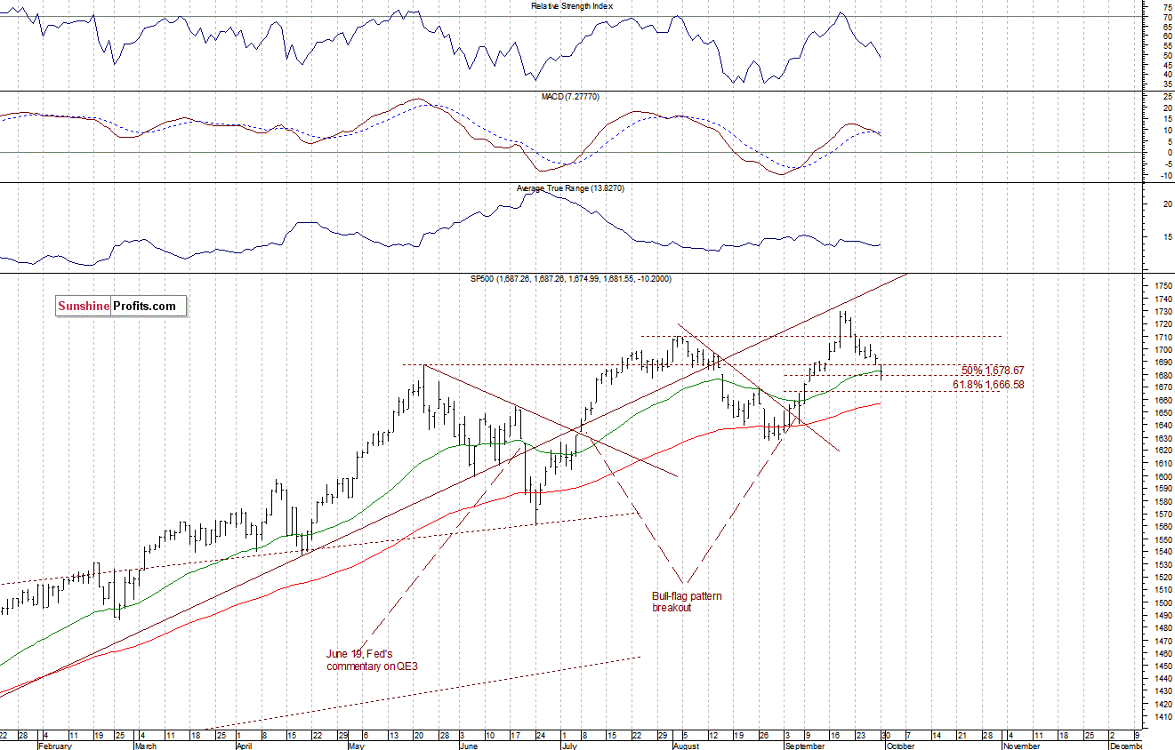 Daily S&P 500 index chart - SPX, Large Cap Index