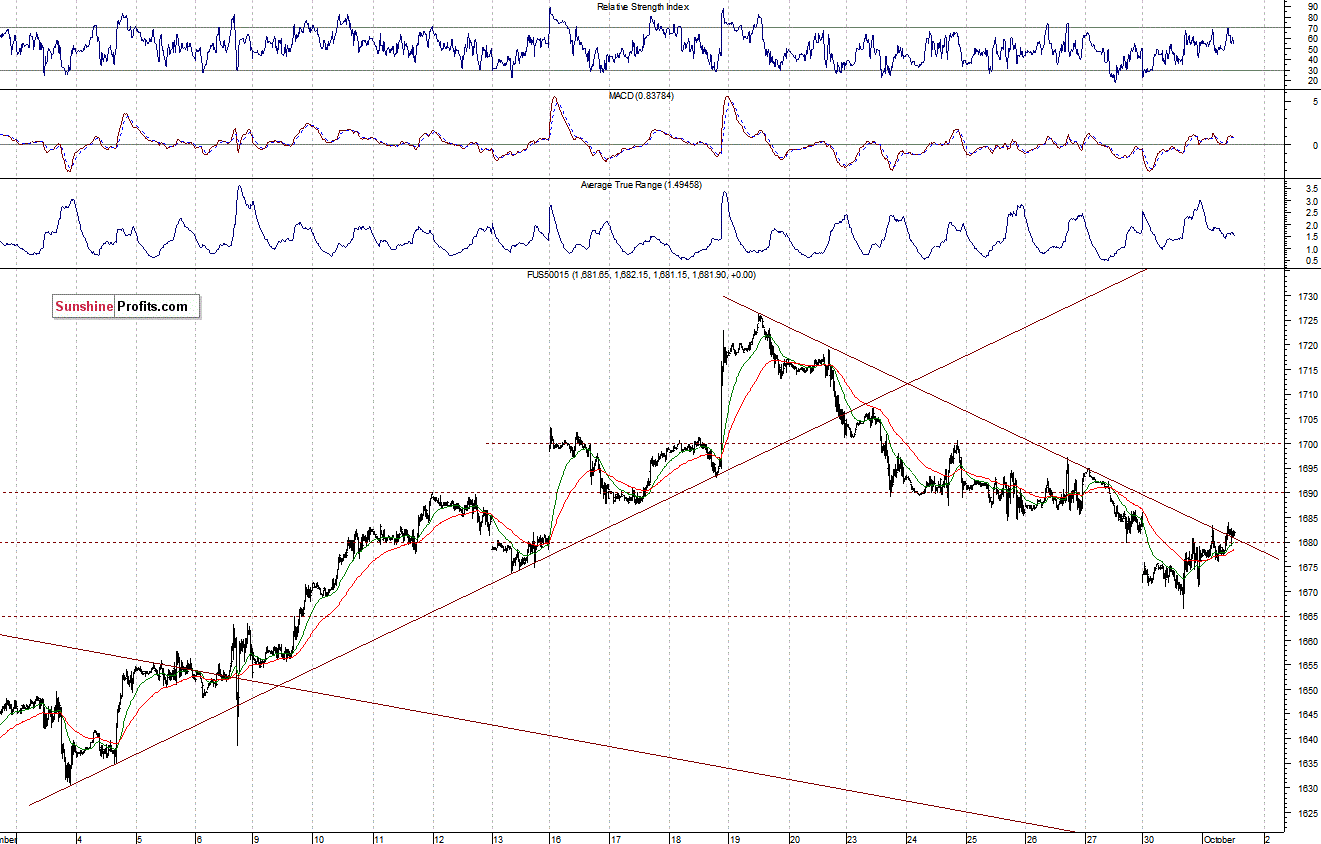 S&P500 futures contract - S&P 500 index chart - SPX, Large Cap Index