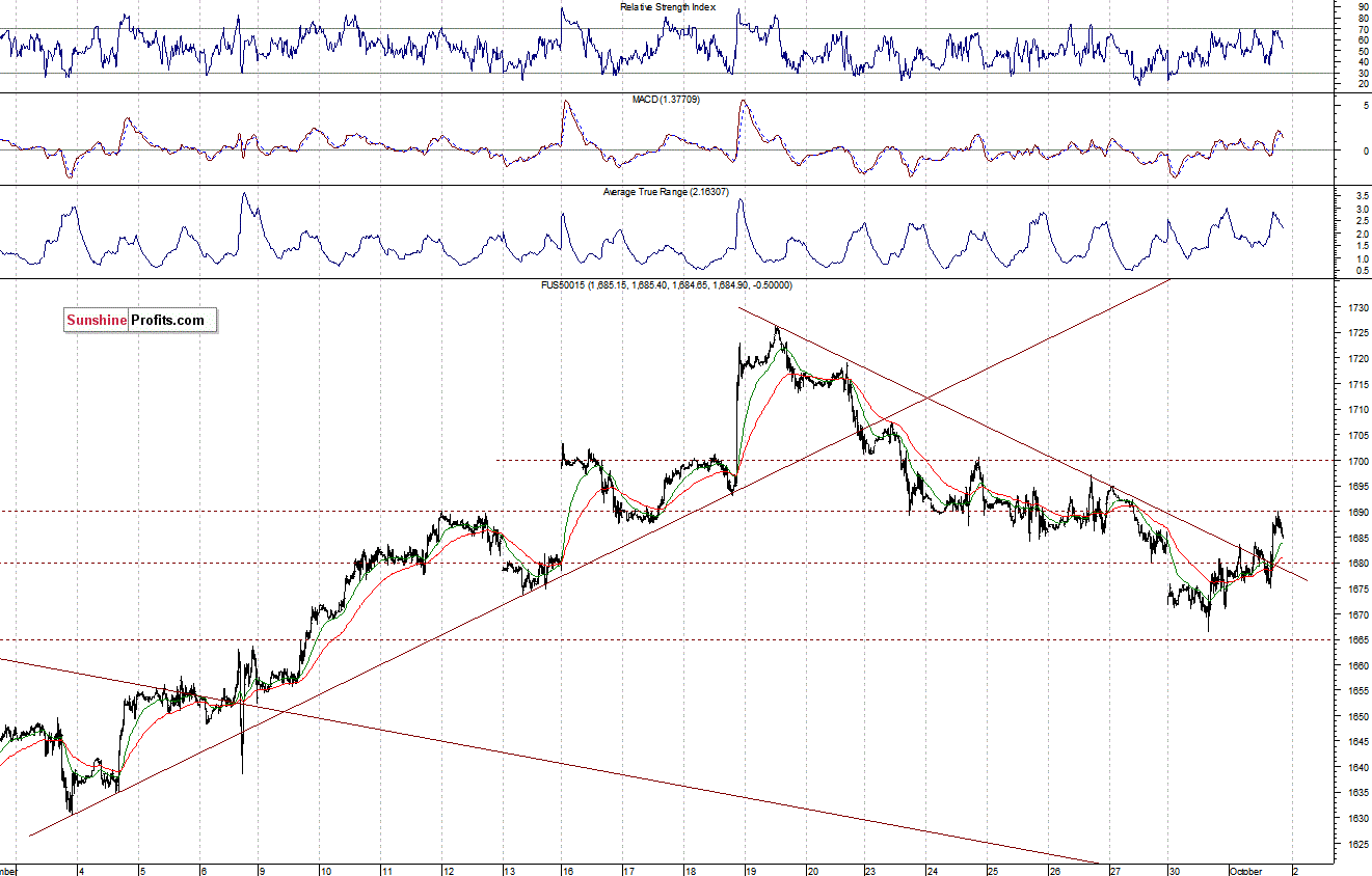S&P500 futures contract - S&P 500 index chart - SPX, Large Cap Index